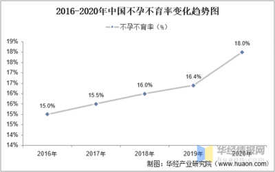 2022年中国辅助生殖行业发展现状分析,中国不育不孕率上升带动产业发展「图」