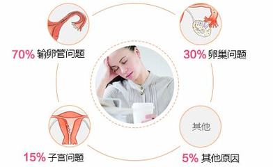 不孕症要做什么筛查?